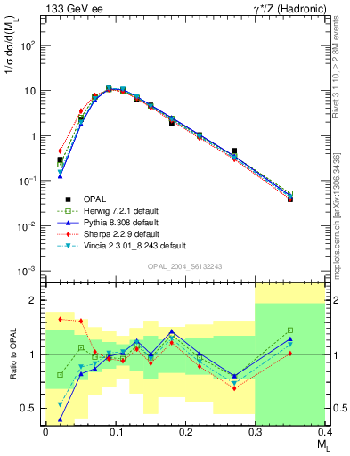 Plot of Ml2 in 133 GeV ee collisions