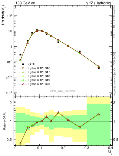Plot of Ml2 in 133 GeV ee collisions