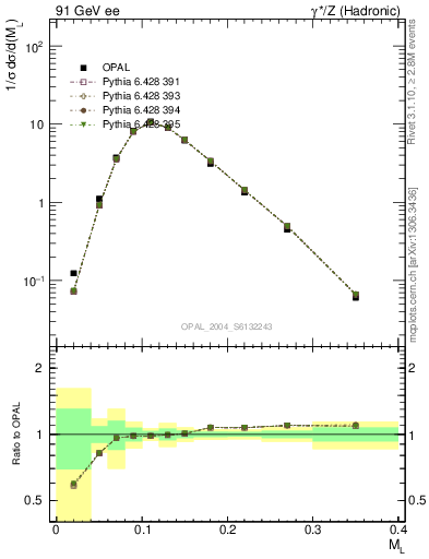 Plot of Ml2 in 91 GeV ee collisions