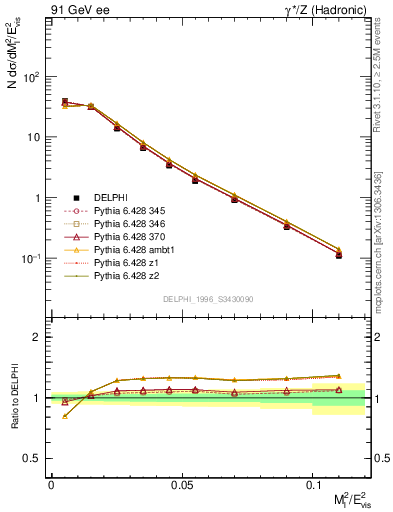 Plot of Ml2 in 91 GeV ee collisions