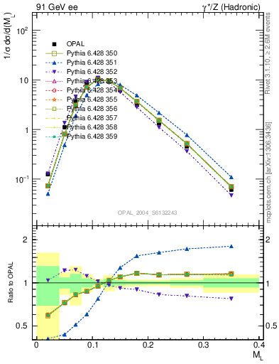 Plot of Ml2 in 91 GeV ee collisions