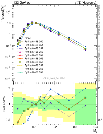 Plot of Ml2 in 133 GeV ee collisions