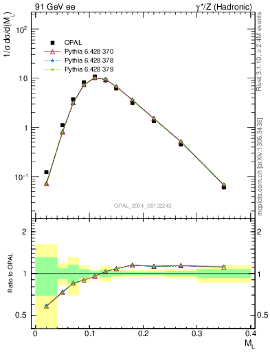 Plot of Ml2 in 91 GeV ee collisions