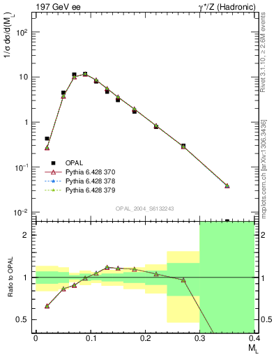 Plot of Ml2 in 197 GeV ee collisions