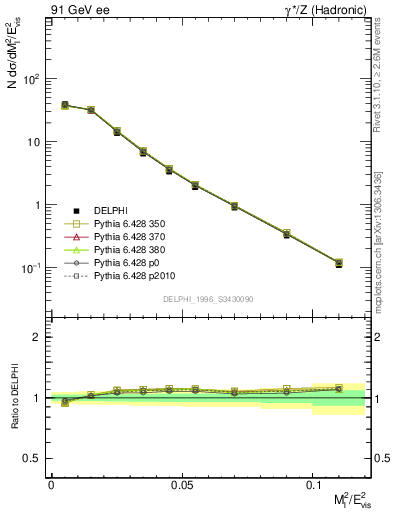 Plot of Ml2 in 91 GeV ee collisions