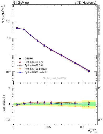 Plot of Ml2 in 91 GeV ee collisions