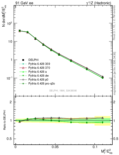 Plot of Ml2 in 91 GeV ee collisions