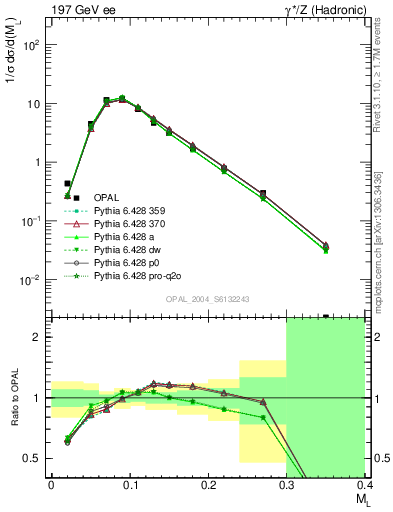 Plot of Ml2 in 197 GeV ee collisions