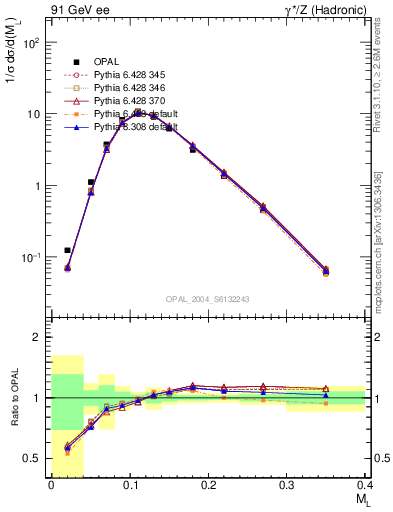Plot of Ml2 in 91 GeV ee collisions