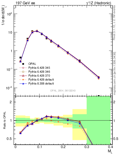 Plot of Ml2 in 197 GeV ee collisions
