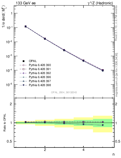 Plot of Ml2-mom in 133 GeV ee collisions