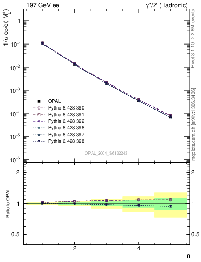 Plot of Ml2-mom in 197 GeV ee collisions