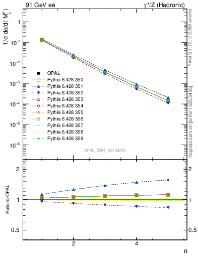 Plot of Ml2-mom in 91 GeV ee collisions