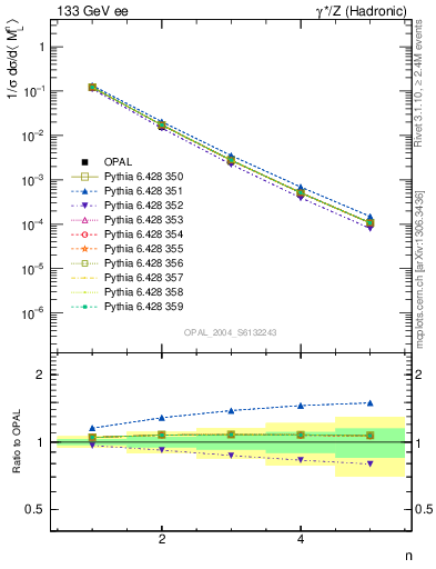 Plot of Ml2-mom in 133 GeV ee collisions