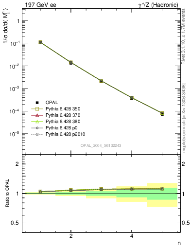 Plot of Ml2-mom in 197 GeV ee collisions