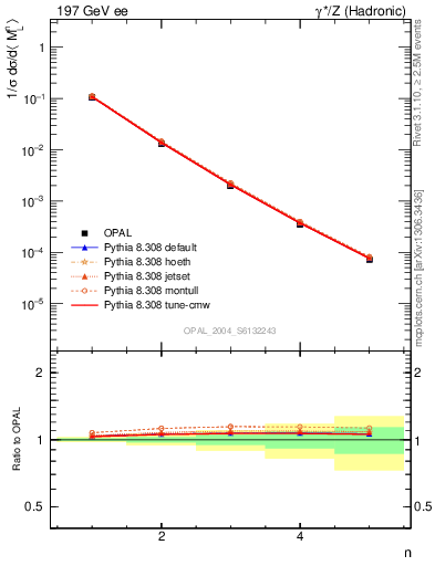 Plot of Ml2-mom in 197 GeV ee collisions