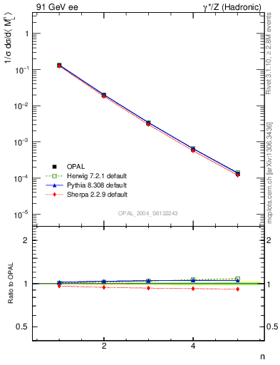 Plot of Ml2-mom in 91 GeV ee collisions