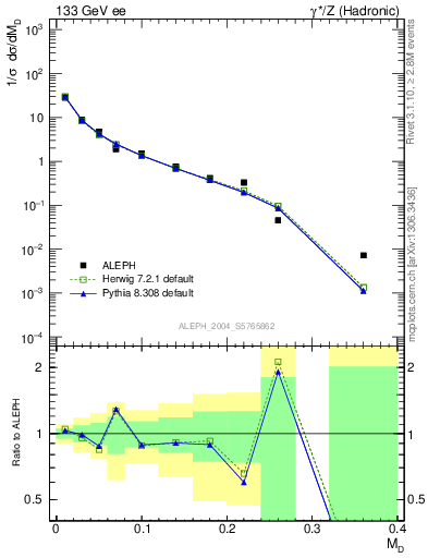 Plot of Msdiff in 133 GeV ee collisions