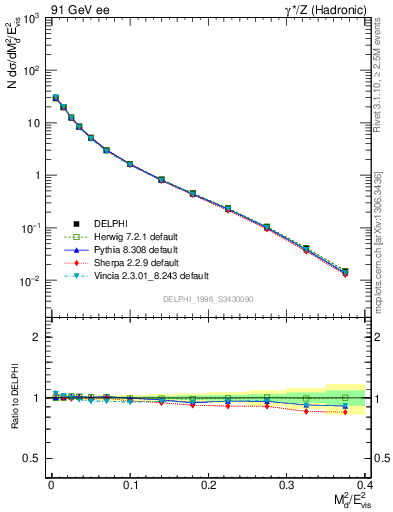 Plot of Msdiff in 91 GeV ee collisions