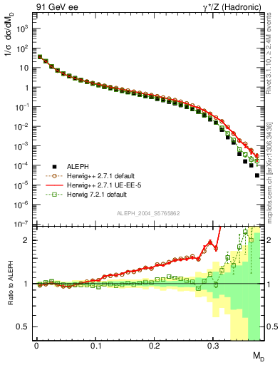 Plot of Msdiff in 91 GeV ee collisions