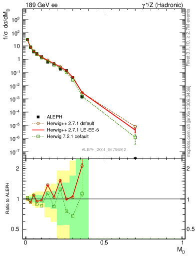 Plot of Msdiff in 189 GeV ee collisions