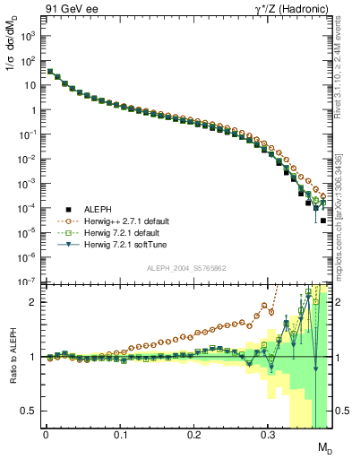 Plot of Msdiff in 91 GeV ee collisions