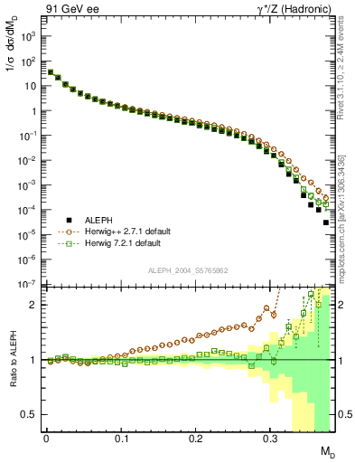 Plot of Msdiff in 91 GeV ee collisions