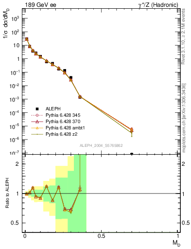 Plot of Msdiff in 189 GeV ee collisions