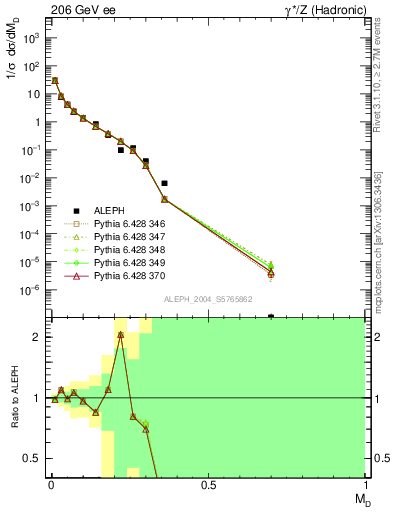 Plot of Msdiff in 206 GeV ee collisions