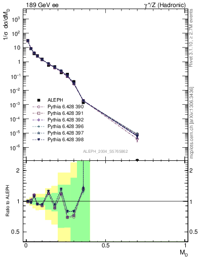 Plot of Msdiff in 189 GeV ee collisions