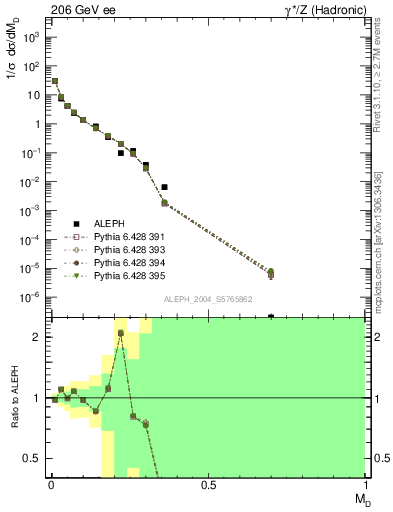 Plot of Msdiff in 206 GeV ee collisions