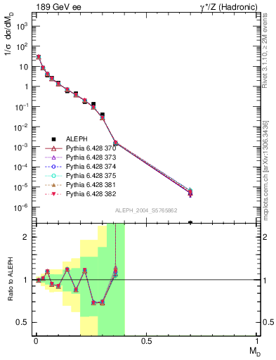 Plot of Msdiff in 189 GeV ee collisions