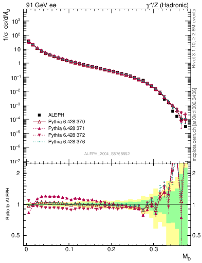 Plot of Msdiff in 91 GeV ee collisions