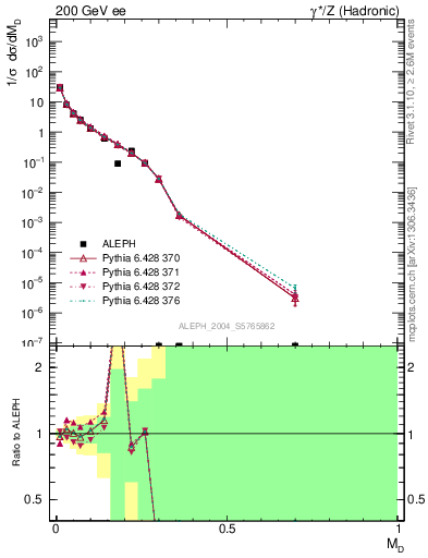 Plot of Msdiff in 200 GeV ee collisions