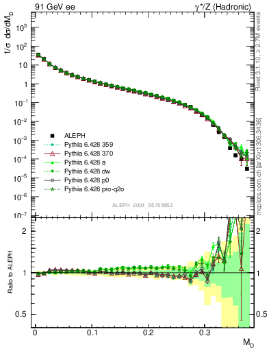 Plot of Msdiff in 91 GeV ee collisions