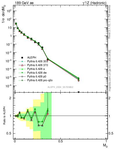 Plot of Msdiff in 189 GeV ee collisions
