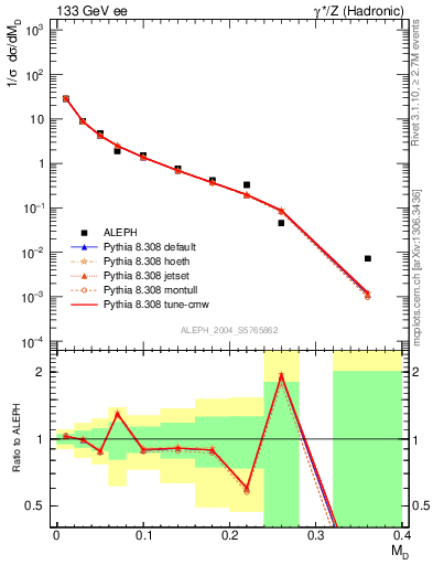 Plot of Msdiff in 133 GeV ee collisions
