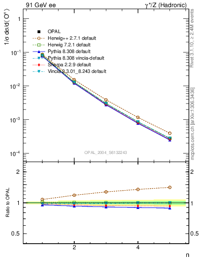 Plot of O-mom in 91 GeV ee collisions