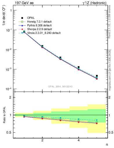 Plot of O-mom in 197 GeV ee collisions
