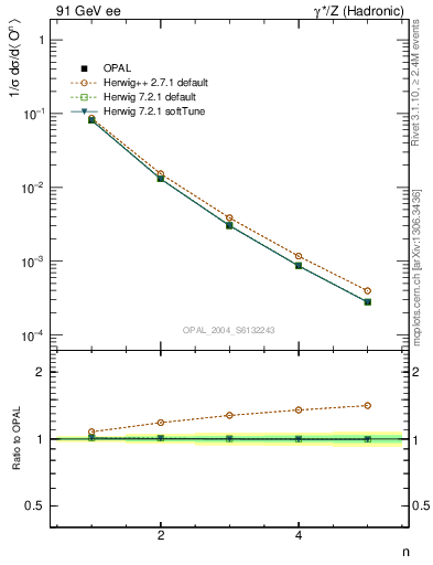 Plot of O-mom in 91 GeV ee collisions
