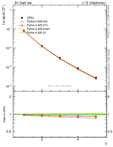 Plot of O-mom in 91 GeV ee collisions