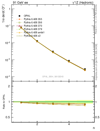 Plot of O-mom in 91 GeV ee collisions