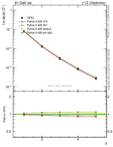 Plot of O-mom in 91 GeV ee collisions