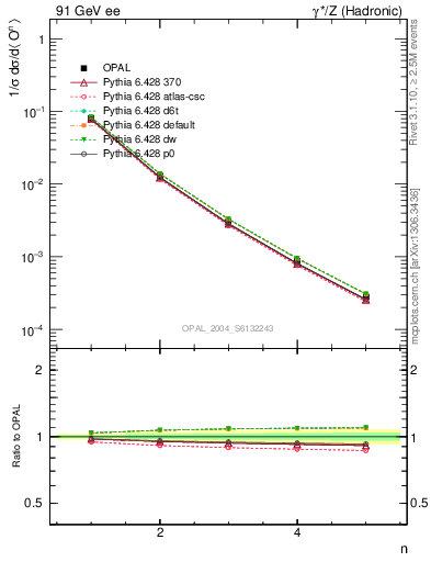 Plot of O-mom in 91 GeV ee collisions
