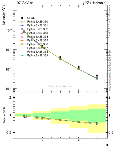 Plot of O-mom in 197 GeV ee collisions