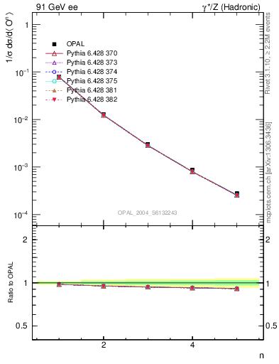 Plot of O-mom in 91 GeV ee collisions