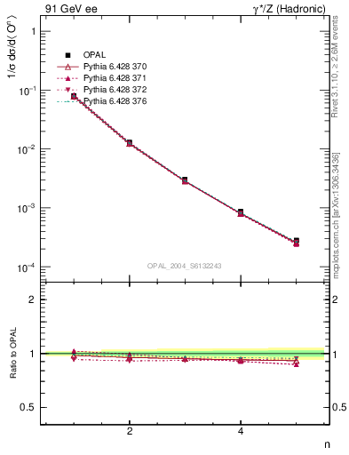 Plot of O-mom in 91 GeV ee collisions