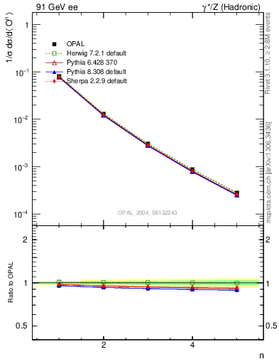 Plot of O-mom in 91 GeV ee collisions