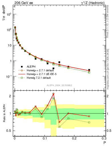 Plot of P in 206 GeV ee collisions