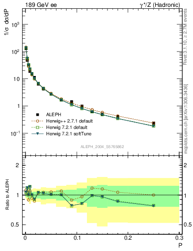 Plot of P in 189 GeV ee collisions